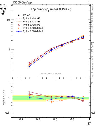Plot of top.pt_top.pt in 13000 GeV pp collisions