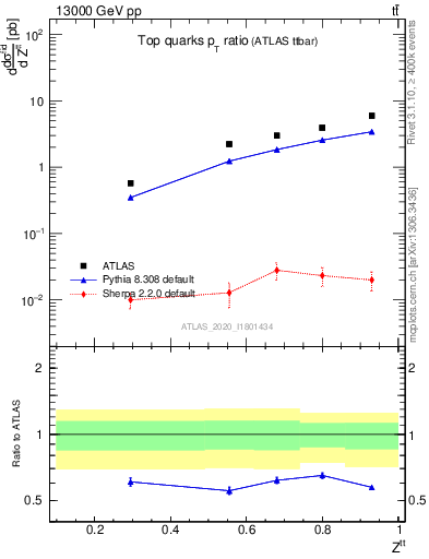 Plot of top.pt_top.pt in 13000 GeV pp collisions