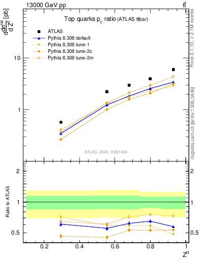 Plot of top.pt_top.pt in 13000 GeV pp collisions