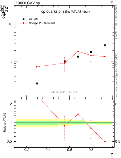 Plot of top.pt_top.pt in 13000 GeV pp collisions