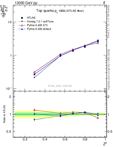 Plot of top.pt_top.pt in 13000 GeV pp collisions