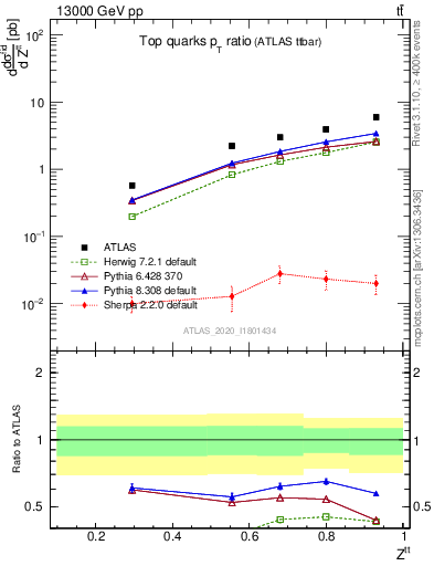 Plot of top.pt_top.pt in 13000 GeV pp collisions