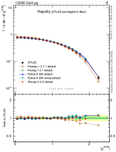 Plot of top.y in 13000 GeV pp collisions