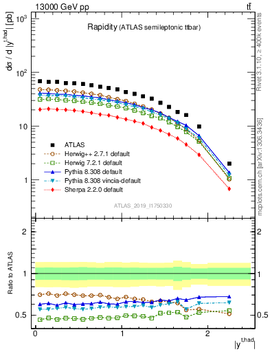 Plot of top.y in 13000 GeV pp collisions