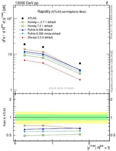 Plot of top.y in 13000 GeV pp collisions
