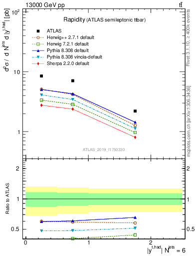 Plot of top.y in 13000 GeV pp collisions