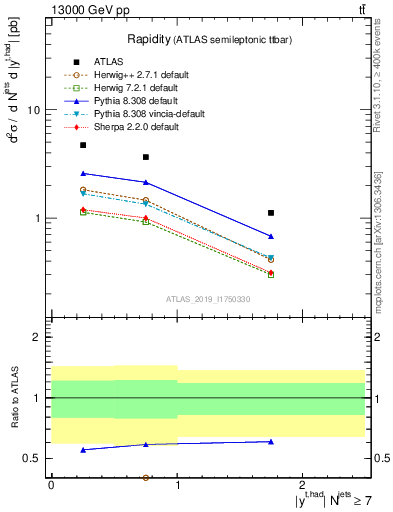 Plot of top.y in 13000 GeV pp collisions