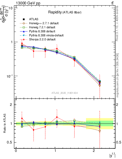 Plot of top.y in 13000 GeV pp collisions