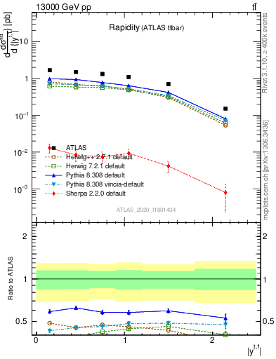 Plot of top.y in 13000 GeV pp collisions