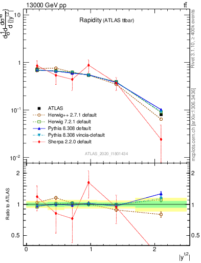 Plot of top.y in 13000 GeV pp collisions