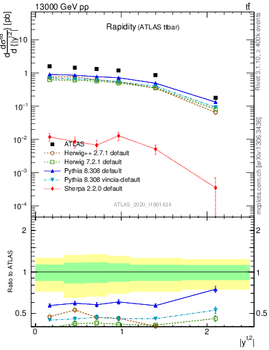 Plot of top.y in 13000 GeV pp collisions