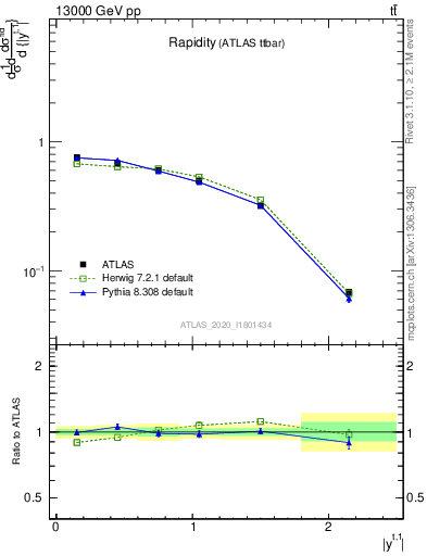 Plot of top.y in 13000 GeV pp collisions