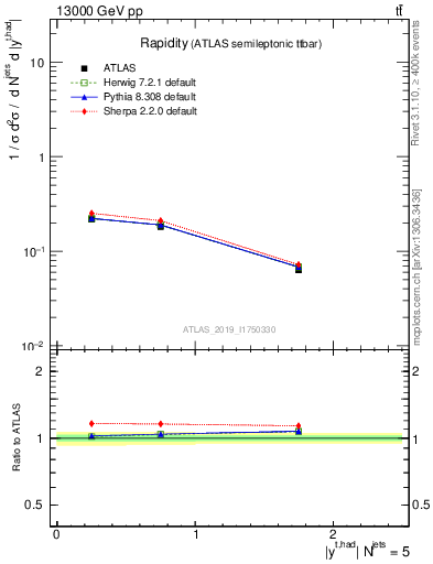 Plot of top.y in 13000 GeV pp collisions