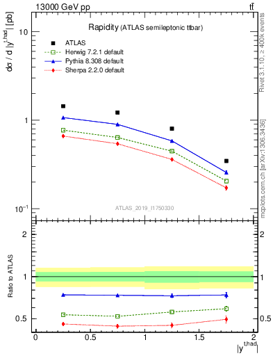 Plot of top.y in 13000 GeV pp collisions
