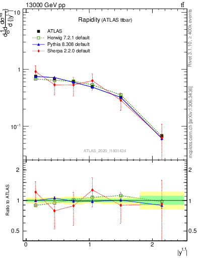 Plot of top.y in 13000 GeV pp collisions