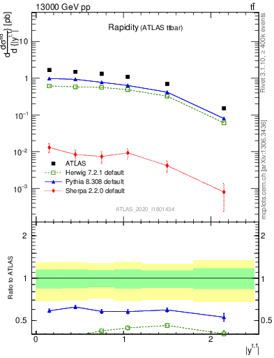 Plot of top.y in 13000 GeV pp collisions