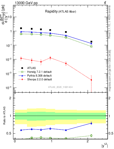 Plot of top.y in 13000 GeV pp collisions