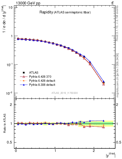 Plot of top.y in 13000 GeV pp collisions