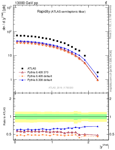 Plot of top.y in 13000 GeV pp collisions