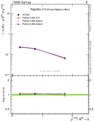 Plot of top.y in 13000 GeV pp collisions