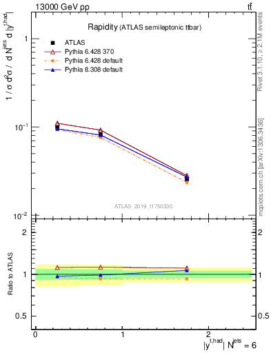 Plot of top.y in 13000 GeV pp collisions