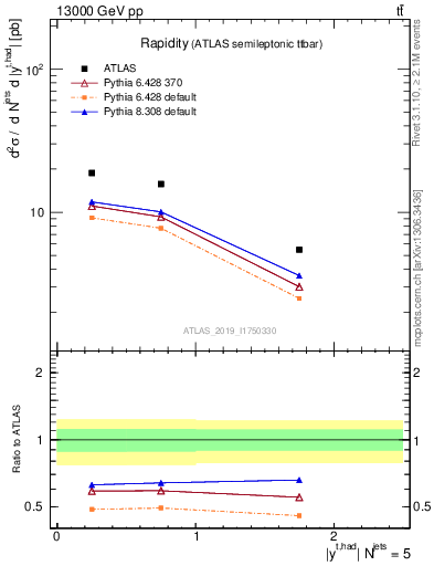 Plot of top.y in 13000 GeV pp collisions