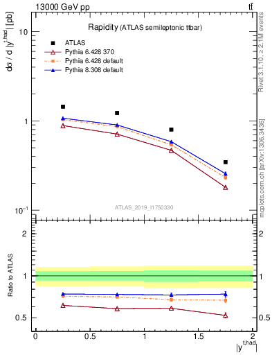 Plot of top.y in 13000 GeV pp collisions