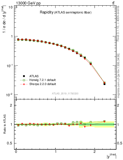 Plot of top.y in 13000 GeV pp collisions