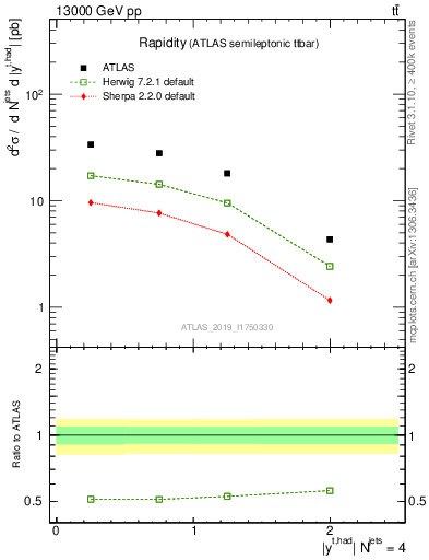 Plot of top.y in 13000 GeV pp collisions