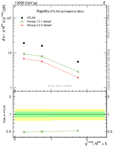 Plot of top.y in 13000 GeV pp collisions