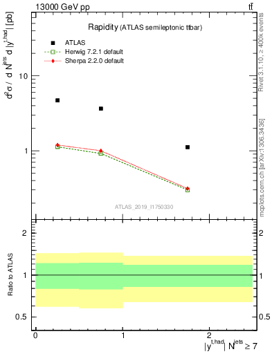 Plot of top.y in 13000 GeV pp collisions