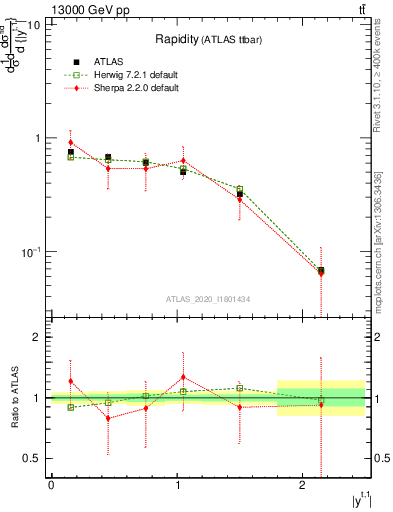 Plot of top.y in 13000 GeV pp collisions