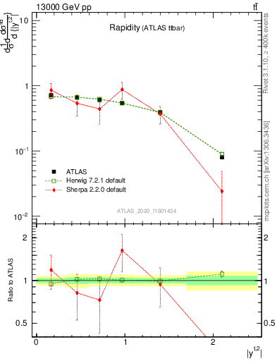 Plot of top.y in 13000 GeV pp collisions