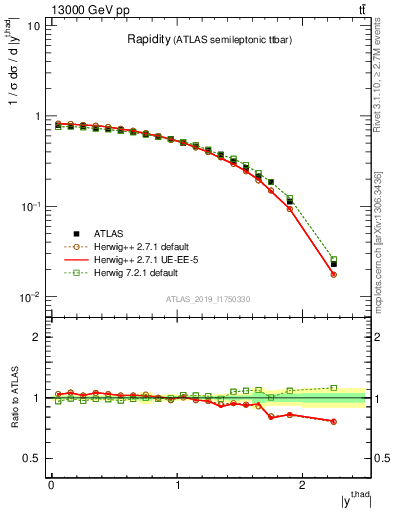 Plot of top.y in 13000 GeV pp collisions