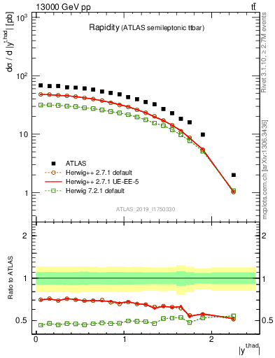 Plot of top.y in 13000 GeV pp collisions