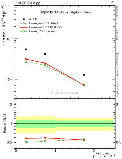 Plot of top.y in 13000 GeV pp collisions