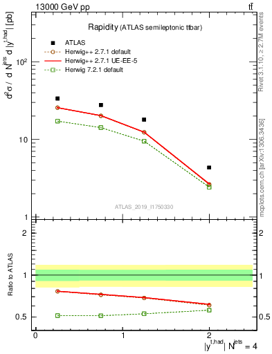 Plot of top.y in 13000 GeV pp collisions