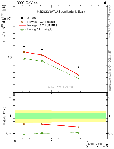 Plot of top.y in 13000 GeV pp collisions
