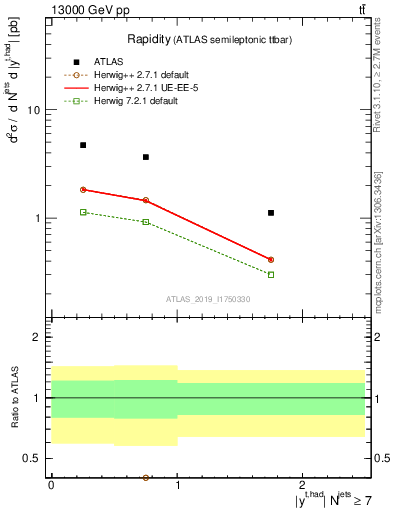 Plot of top.y in 13000 GeV pp collisions