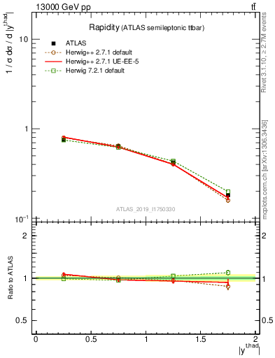 Plot of top.y in 13000 GeV pp collisions