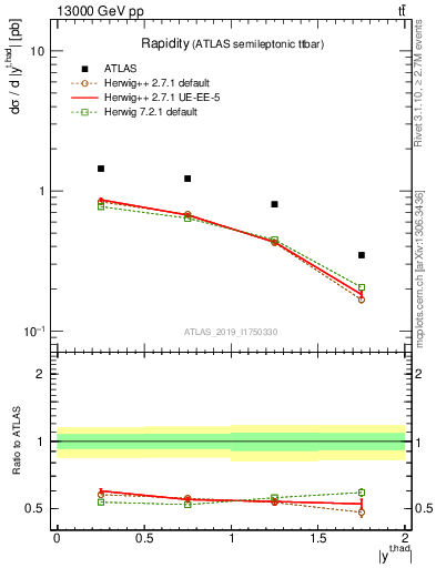Plot of top.y in 13000 GeV pp collisions