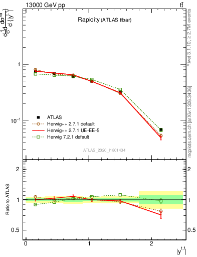 Plot of top.y in 13000 GeV pp collisions
