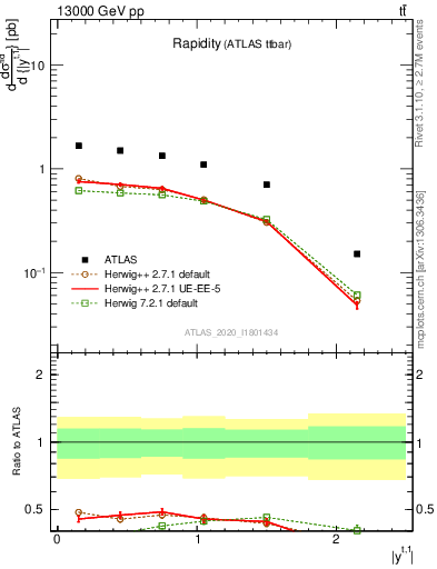 Plot of top.y in 13000 GeV pp collisions