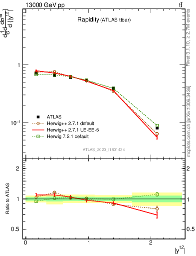 Plot of top.y in 13000 GeV pp collisions