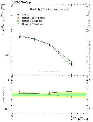 Plot of top.y in 13000 GeV pp collisions