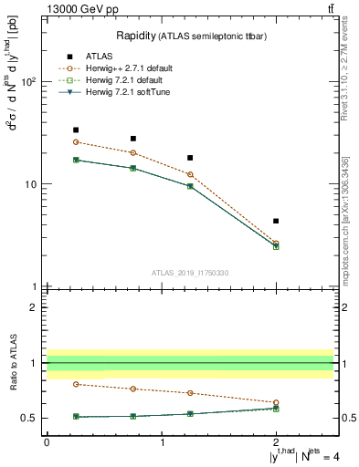 Plot of top.y in 13000 GeV pp collisions