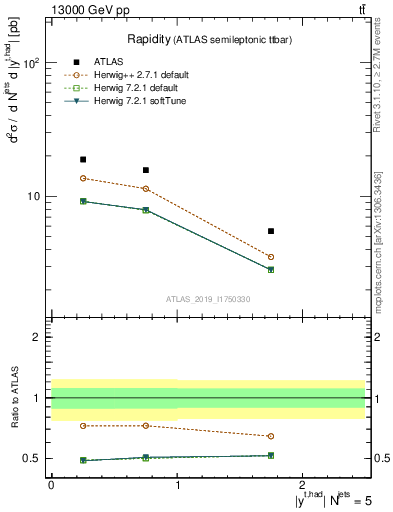 Plot of top.y in 13000 GeV pp collisions