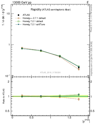 Plot of top.y in 13000 GeV pp collisions