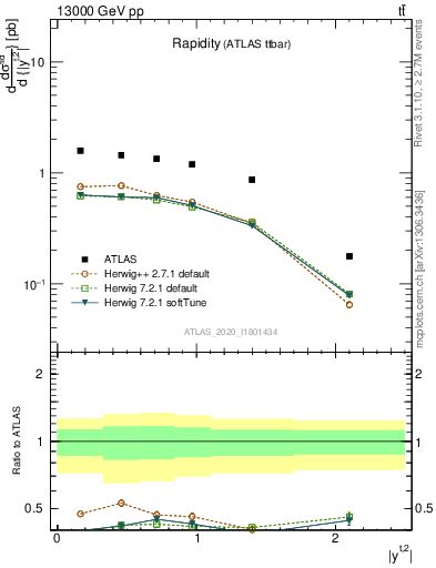 Plot of top.y in 13000 GeV pp collisions