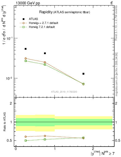 Plot of top.y in 13000 GeV pp collisions